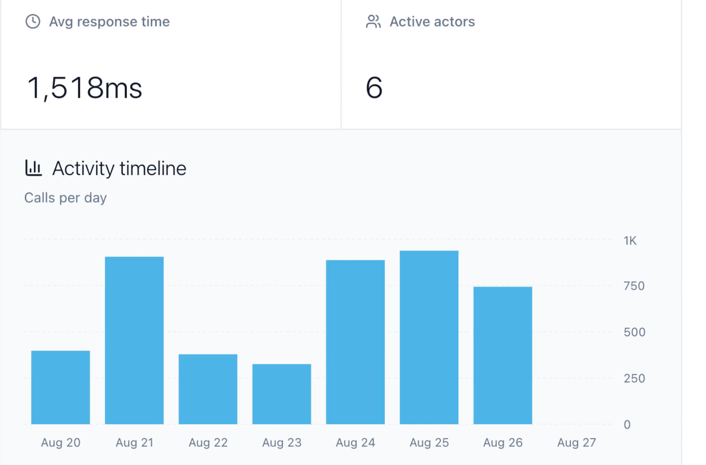 Clicking the busiest day in the gateway activity chart, the log filtered to that day, and one entry opened to show the person, the tool, the connector, and the guardrail scan